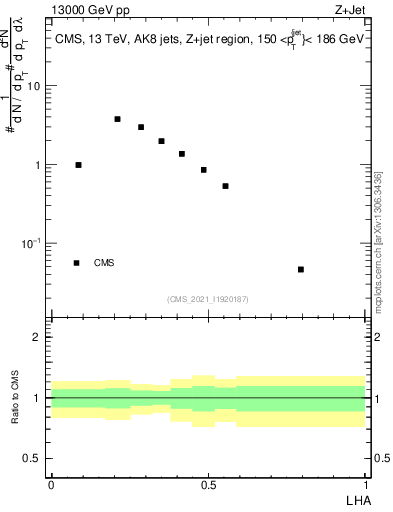 Plot of j.lha in 13000 GeV pp collisions