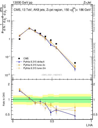 Plot of j.lha in 13000 GeV pp collisions