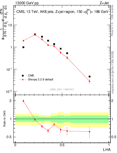 Plot of j.lha in 13000 GeV pp collisions