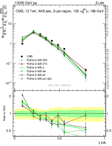 Plot of j.lha in 13000 GeV pp collisions