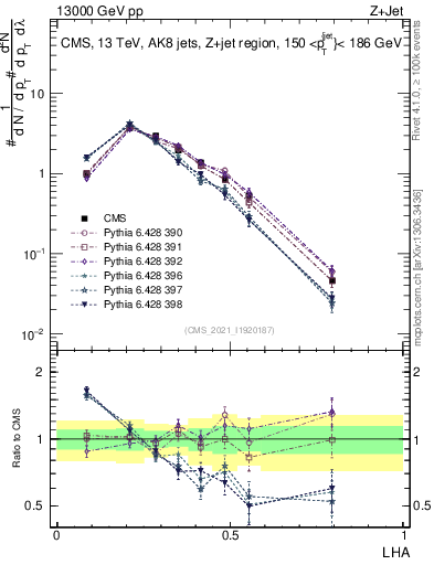 Plot of j.lha in 13000 GeV pp collisions