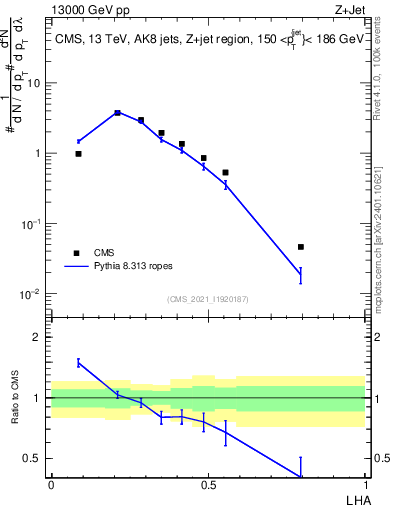 Plot of j.lha in 13000 GeV pp collisions