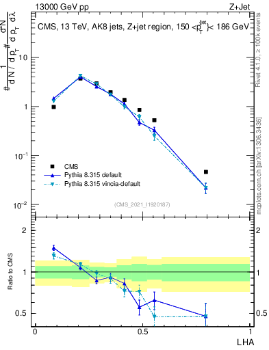 Plot of j.lha in 13000 GeV pp collisions