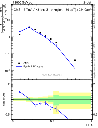 Plot of j.lha in 13000 GeV pp collisions