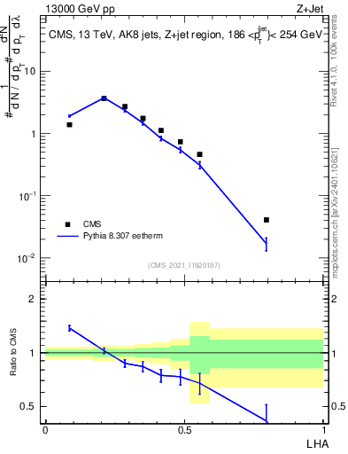 Plot of j.lha in 13000 GeV pp collisions