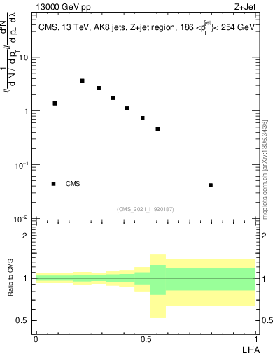 Plot of j.lha in 13000 GeV pp collisions