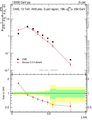 Plot of j.lha in 13000 GeV pp collisions