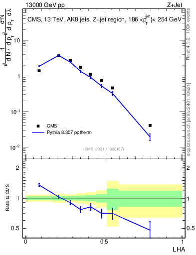 Plot of j.lha in 13000 GeV pp collisions