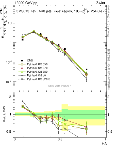 Plot of j.lha in 13000 GeV pp collisions