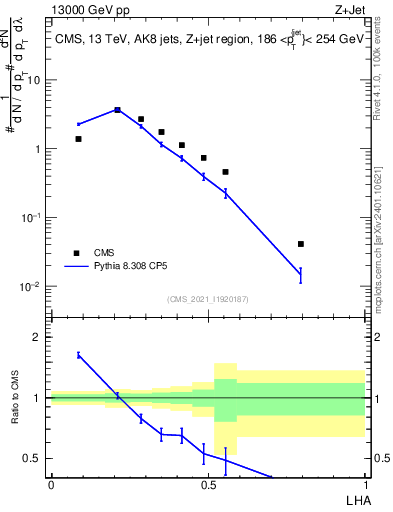 Plot of j.lha in 13000 GeV pp collisions