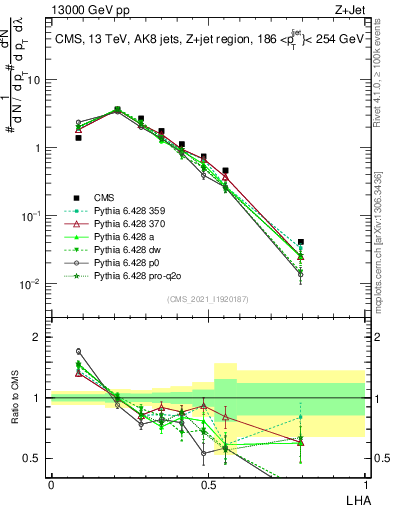 Plot of j.lha in 13000 GeV pp collisions
