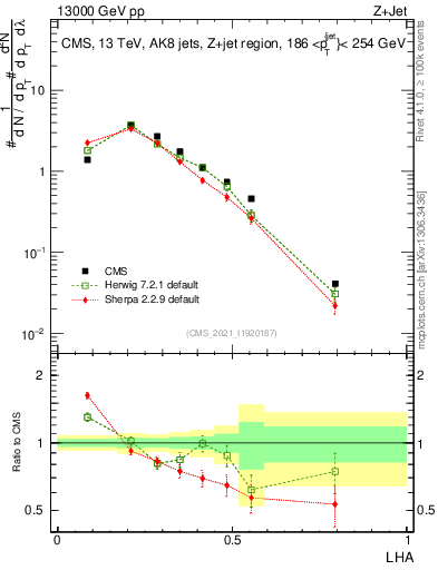 Plot of j.lha in 13000 GeV pp collisions