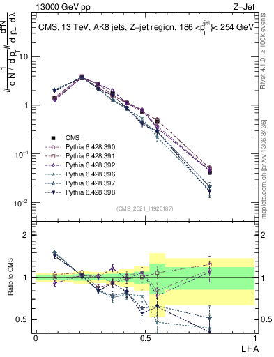 Plot of j.lha in 13000 GeV pp collisions