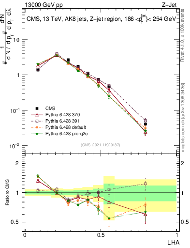 Plot of j.lha in 13000 GeV pp collisions