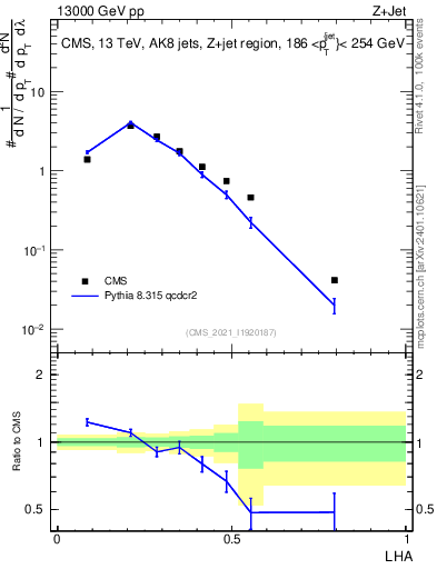 Plot of j.lha in 13000 GeV pp collisions