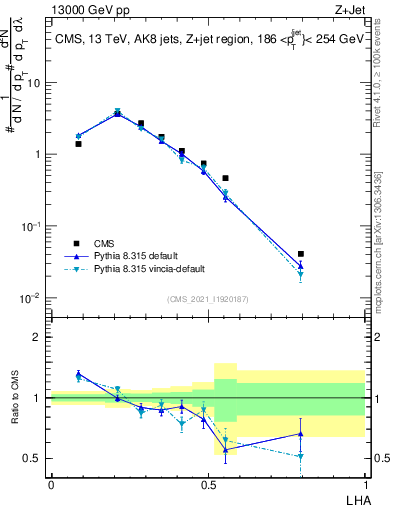 Plot of j.lha in 13000 GeV pp collisions