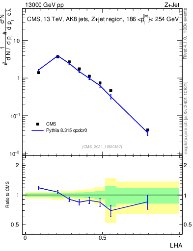 Plot of j.lha in 13000 GeV pp collisions