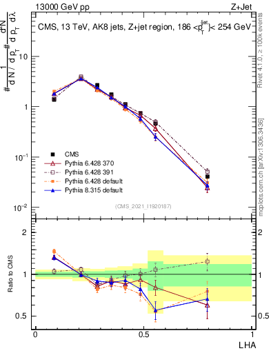 Plot of j.lha in 13000 GeV pp collisions