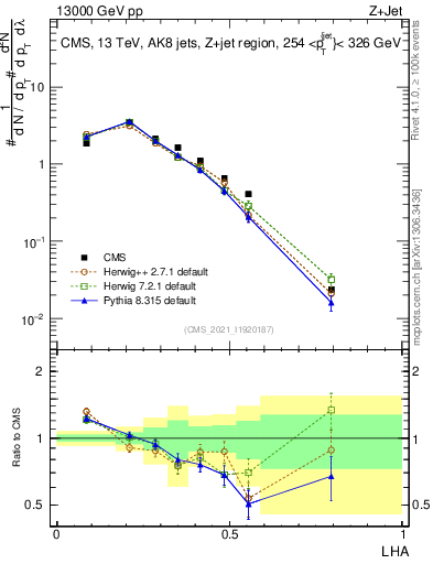 Plot of j.lha in 13000 GeV pp collisions