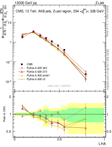 Plot of j.lha in 13000 GeV pp collisions