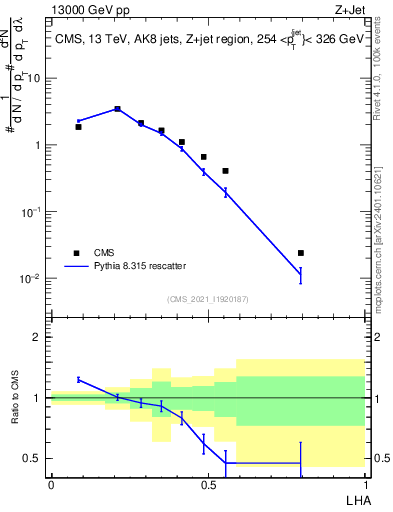 Plot of j.lha in 13000 GeV pp collisions