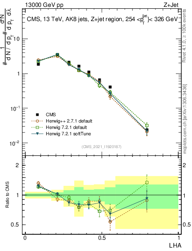 Plot of j.lha in 13000 GeV pp collisions