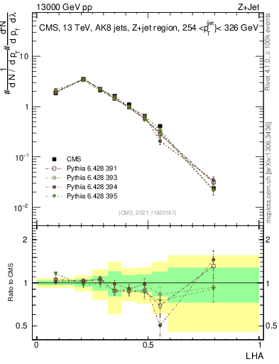 Plot of j.lha in 13000 GeV pp collisions