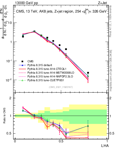 Plot of j.lha in 13000 GeV pp collisions