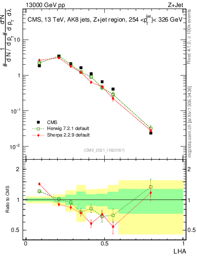 Plot of j.lha in 13000 GeV pp collisions