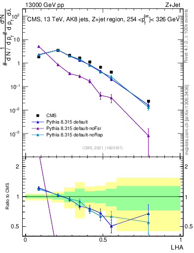 Plot of j.lha in 13000 GeV pp collisions