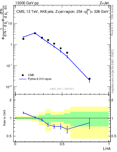 Plot of j.lha in 13000 GeV pp collisions
