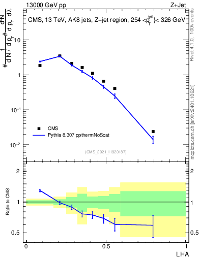 Plot of j.lha in 13000 GeV pp collisions