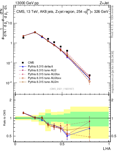 Plot of j.lha in 13000 GeV pp collisions