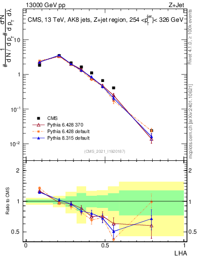 Plot of j.lha in 13000 GeV pp collisions