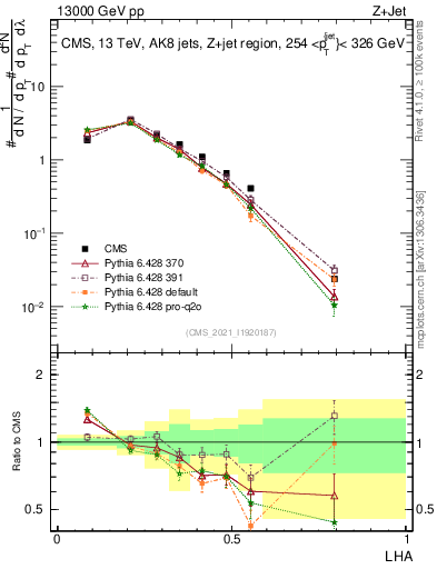 Plot of j.lha in 13000 GeV pp collisions