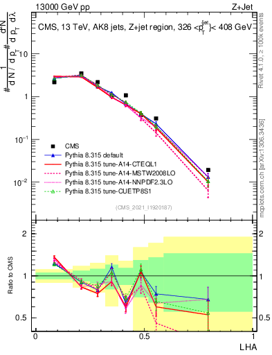 Plot of j.lha in 13000 GeV pp collisions
