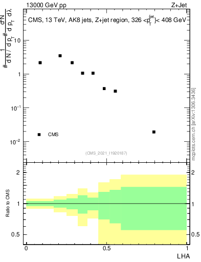 Plot of j.lha in 13000 GeV pp collisions