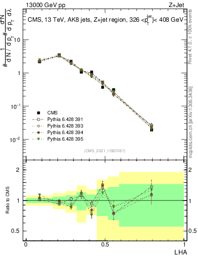 Plot of j.lha in 13000 GeV pp collisions