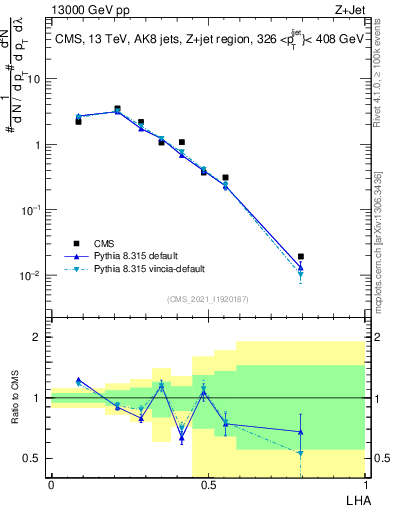 Plot of j.lha in 13000 GeV pp collisions