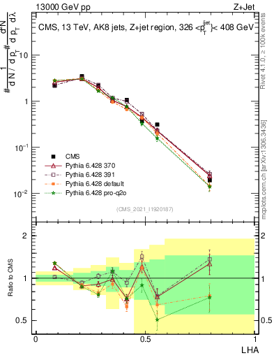 Plot of j.lha in 13000 GeV pp collisions
