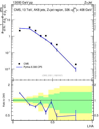Plot of j.lha in 13000 GeV pp collisions