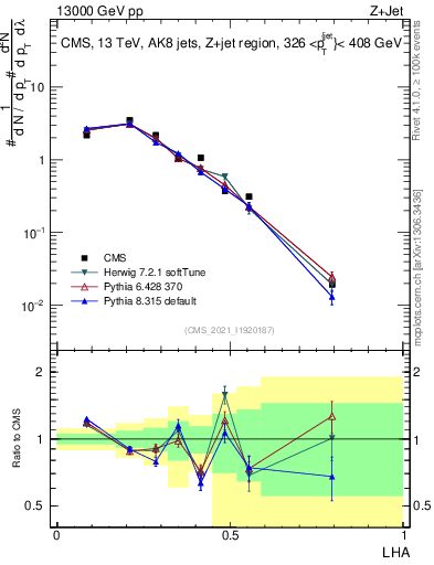 Plot of j.lha in 13000 GeV pp collisions