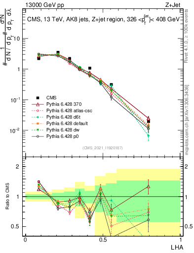 Plot of j.lha in 13000 GeV pp collisions