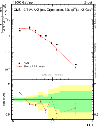 Plot of j.lha in 13000 GeV pp collisions