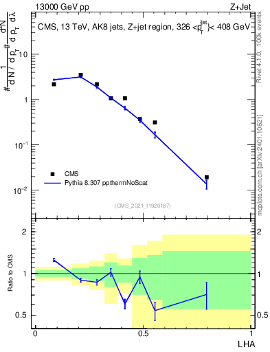 Plot of j.lha in 13000 GeV pp collisions