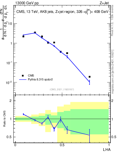 Plot of j.lha in 13000 GeV pp collisions