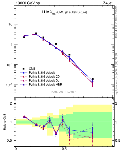 Plot of j.lha in 13000 GeV pp collisions