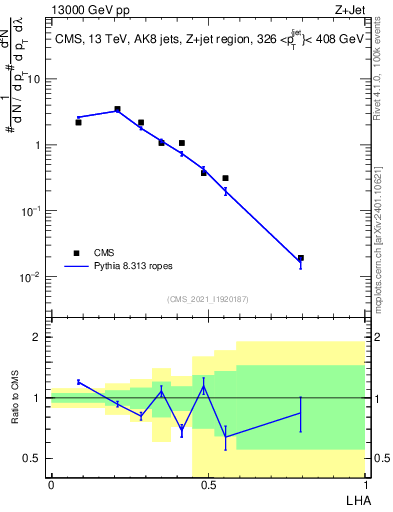 Plot of j.lha in 13000 GeV pp collisions