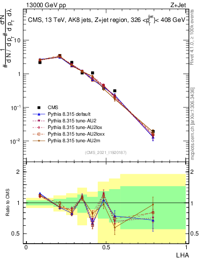 Plot of j.lha in 13000 GeV pp collisions