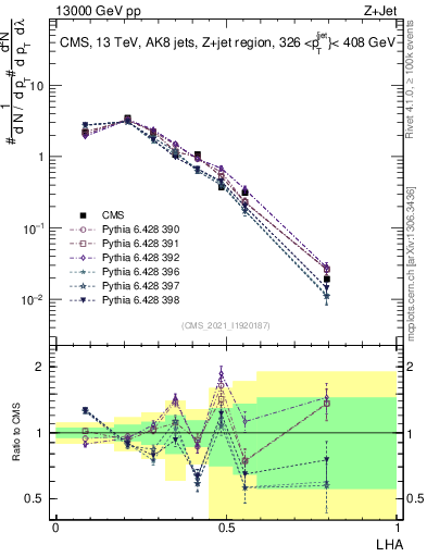 Plot of j.lha in 13000 GeV pp collisions
